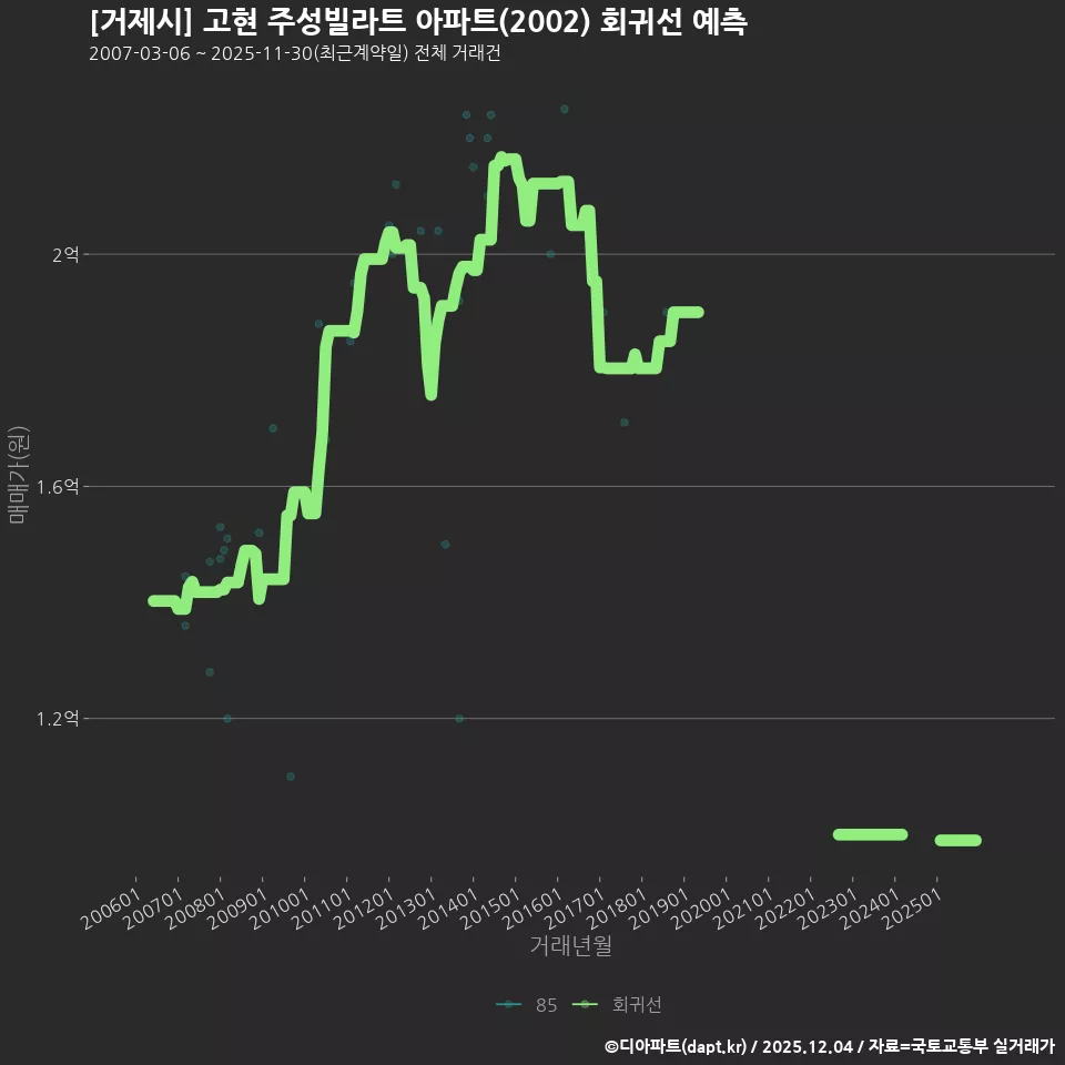 [거제시] 고현 주성빌라트 아파트(2002) 회귀선 예측