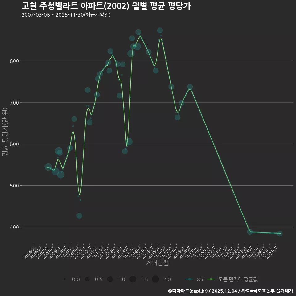 고현 주성빌라트 아파트(2002) 월별 평균 평당가