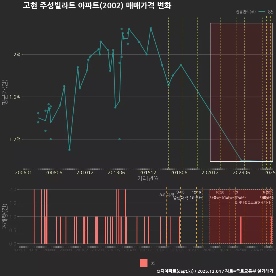 고현 주성빌라트 아파트(2002) 매매가격 변화