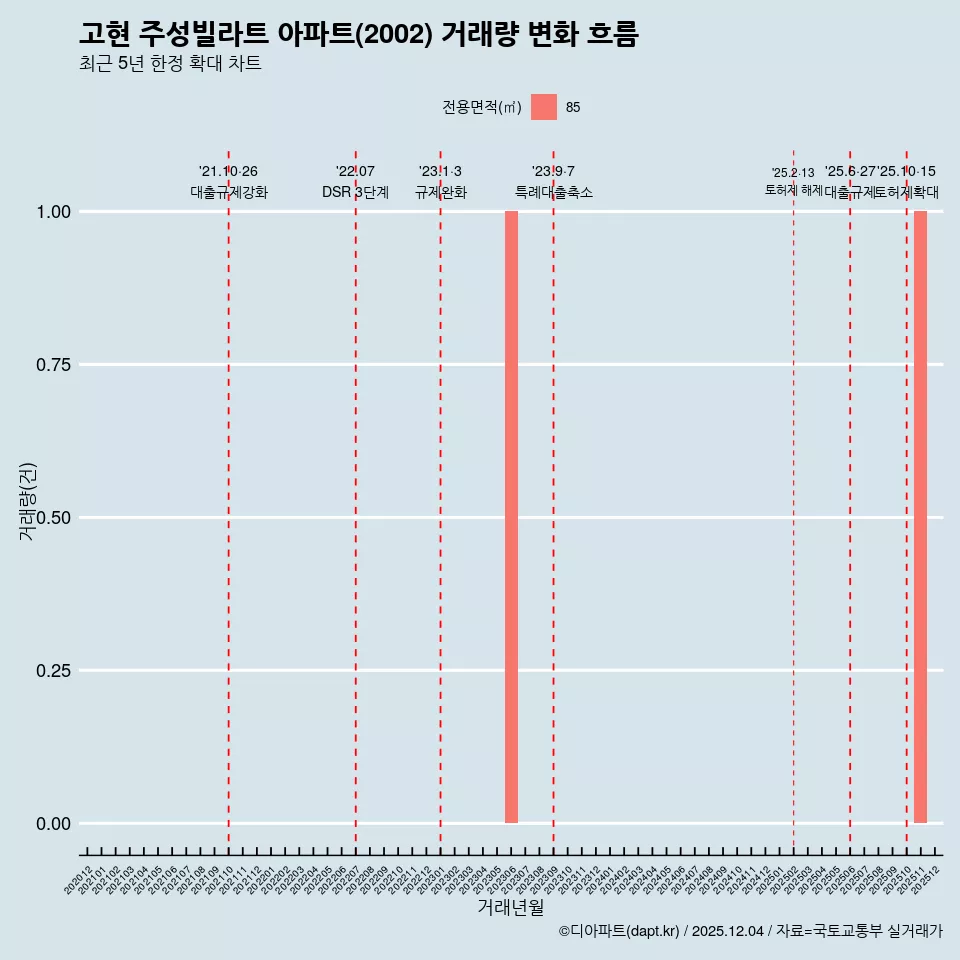 고현 주성빌라트 아파트(2002) 거래량 변화 흐름