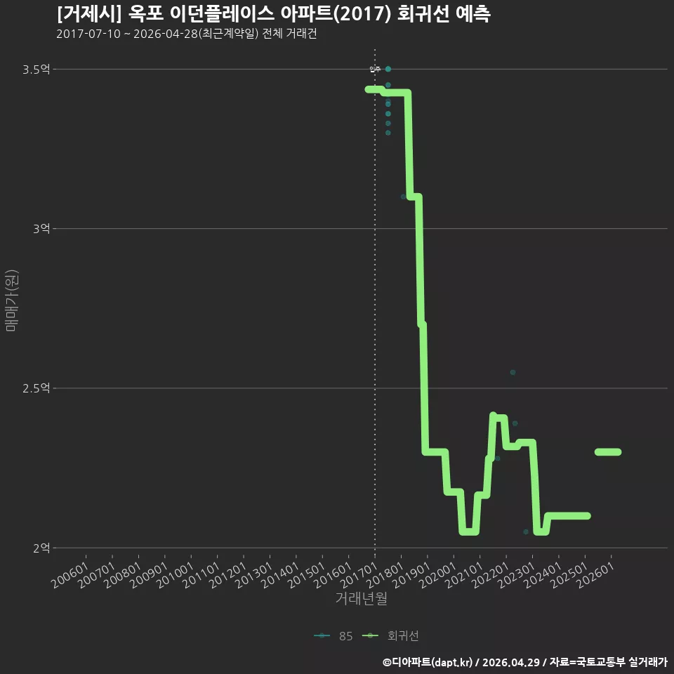 [거제시] 옥포 이던플레이스 아파트(2017) 회귀선 예측