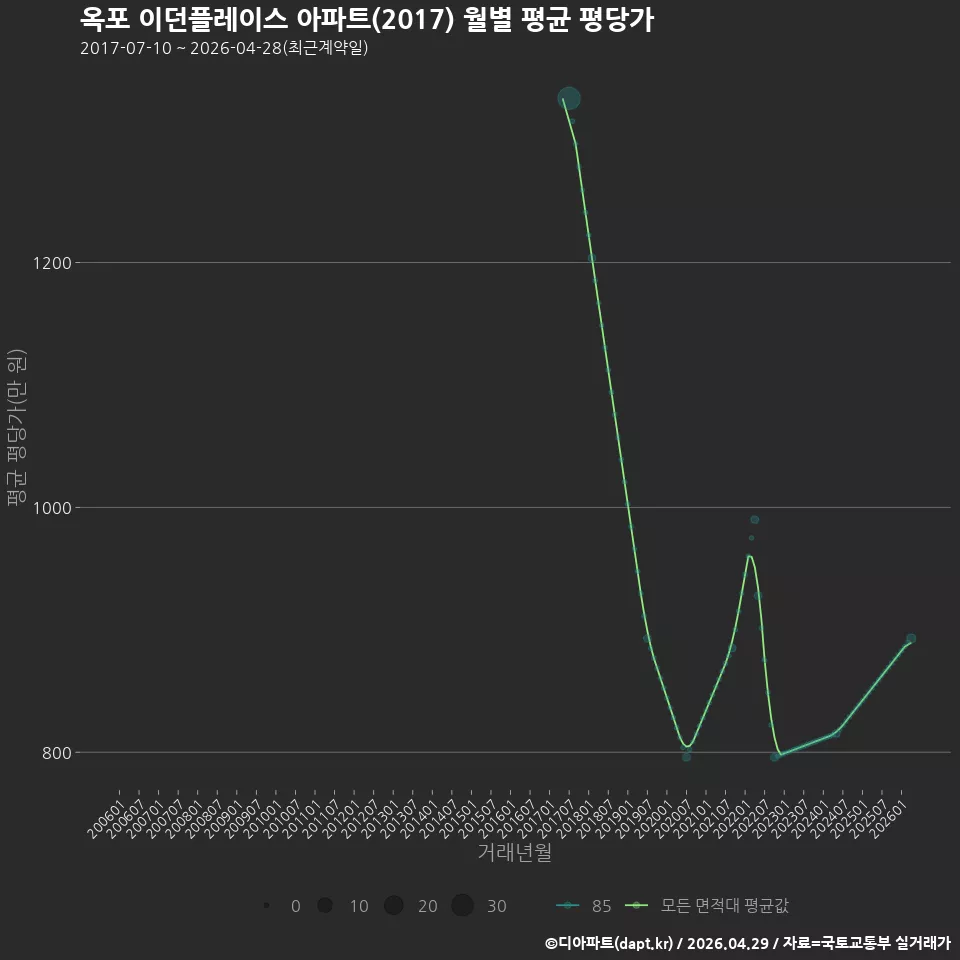 옥포 이던플레이스 아파트(2017) 월별 평균 평당가