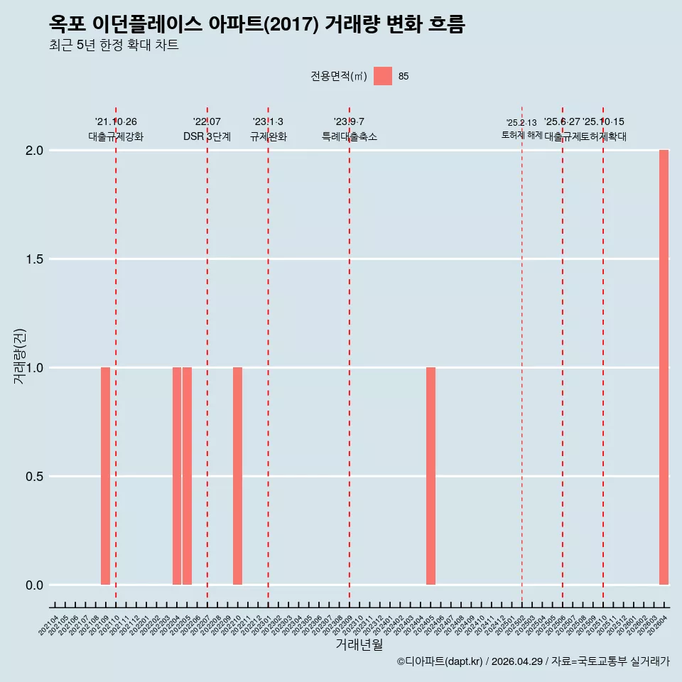 옥포 이던플레이스 아파트(2017) 거래량 변화 흐름