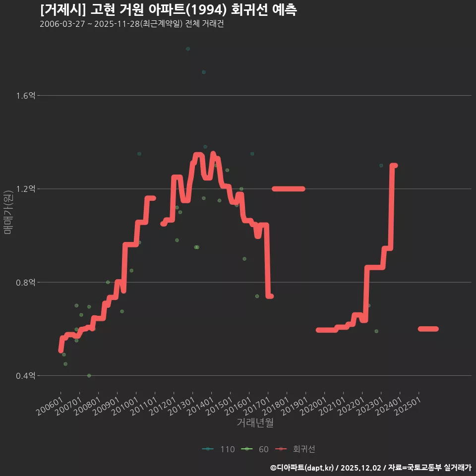 [거제시] 고현 거원 아파트(1994) 회귀선 예측