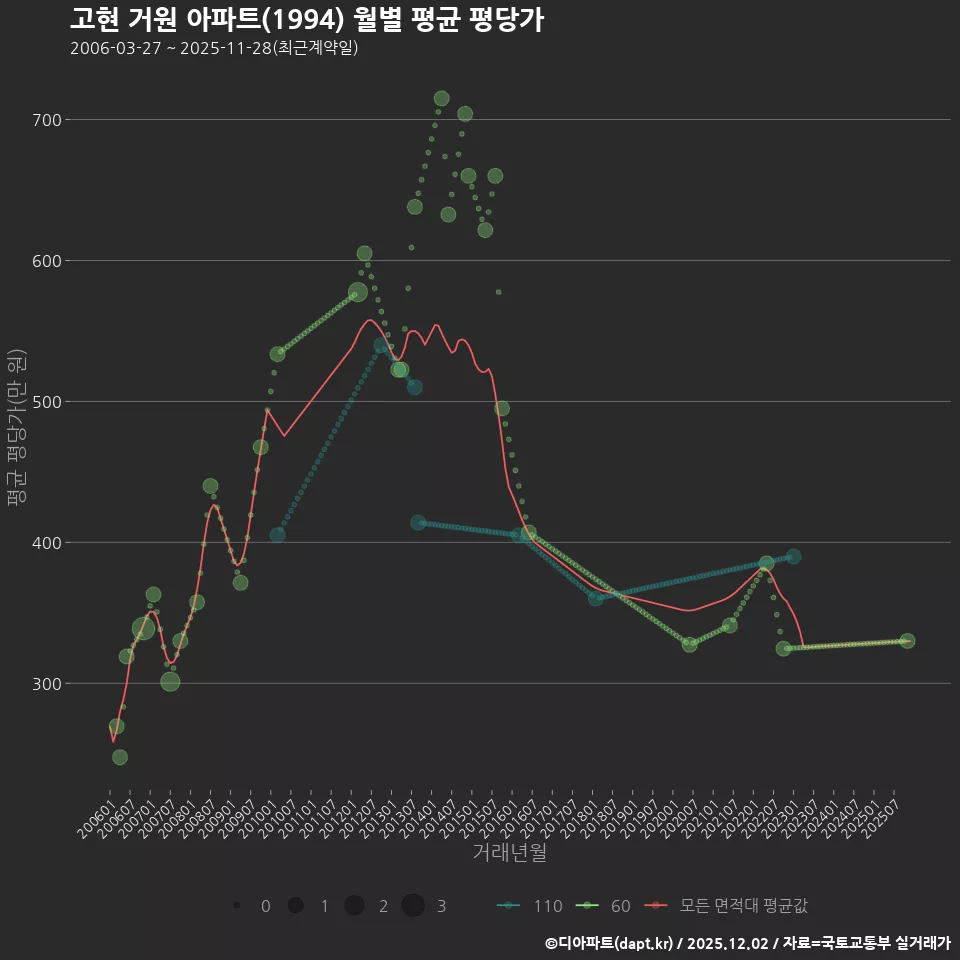 고현 거원 아파트(1994) 월별 평균 평당가