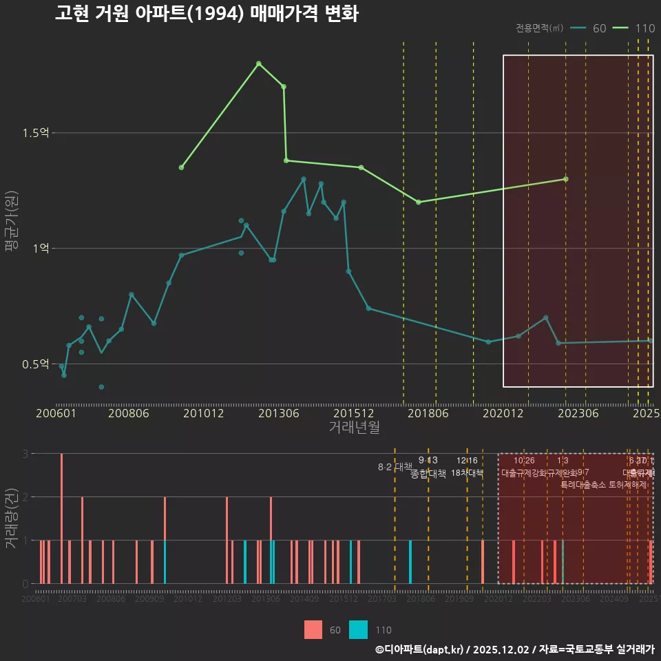 고현 거원 아파트(1994) 매매가격 변화