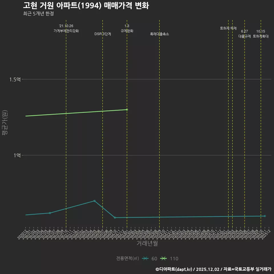 고현 거원 아파트(1994) 매매가격 변화