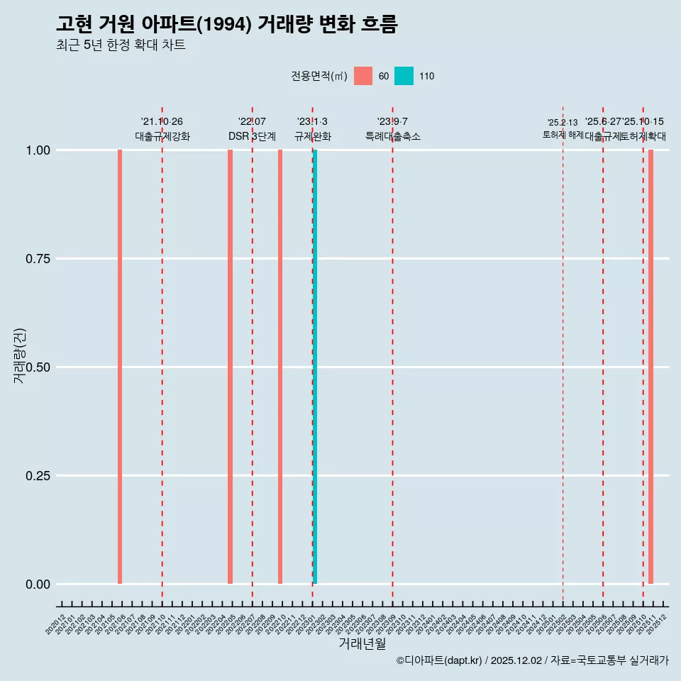 고현 거원 아파트(1994) 거래량 변화 흐름