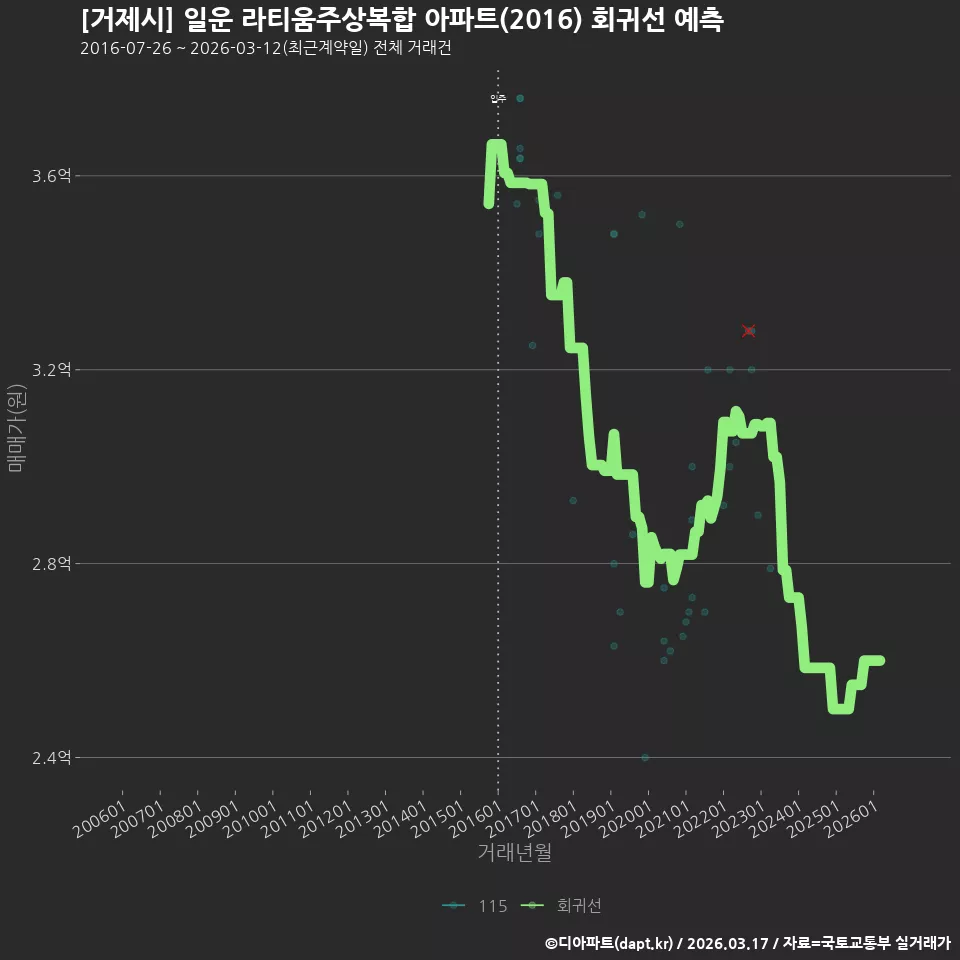 [거제시] 일운 라티움주상복합 아파트(2016) 회귀선 예측