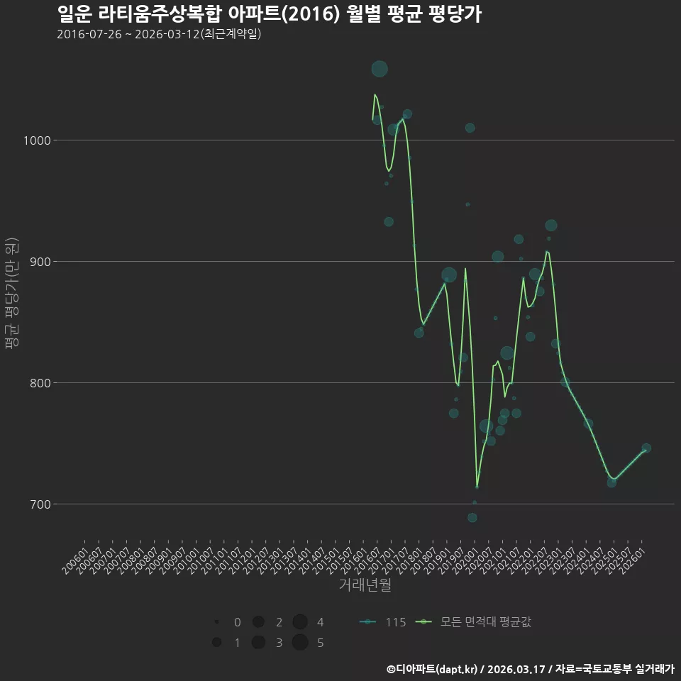 일운 라티움주상복합 아파트(2016) 월별 평균 평당가