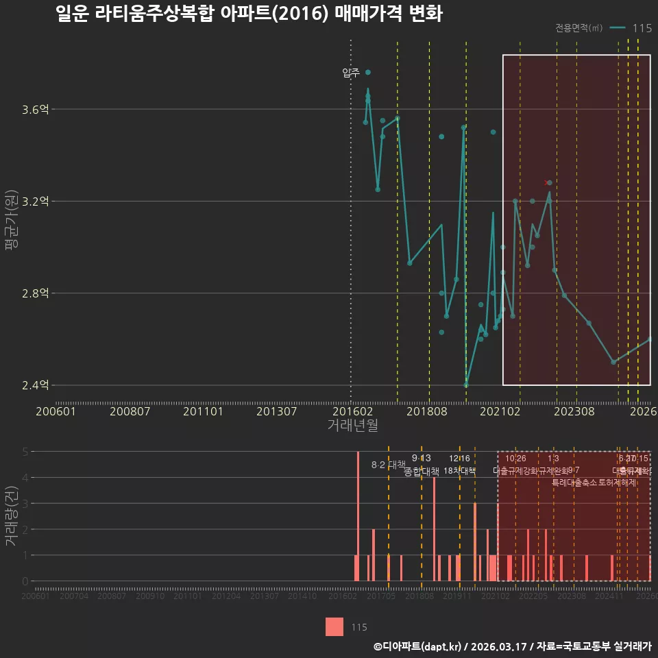 일운 라티움주상복합 아파트(2016) 매매가격 변화