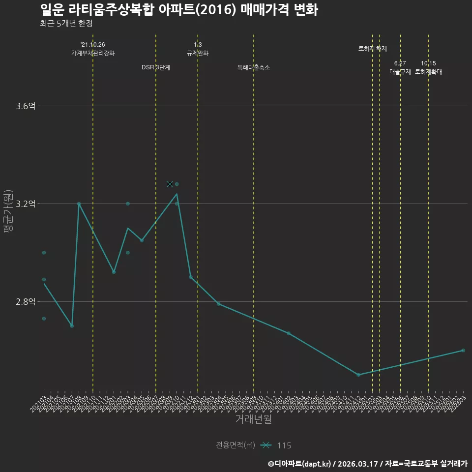 일운 라티움주상복합 아파트(2016) 매매가격 변화