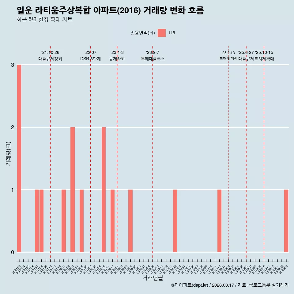 일운 라티움주상복합 아파트(2016) 거래량 변화 흐름
