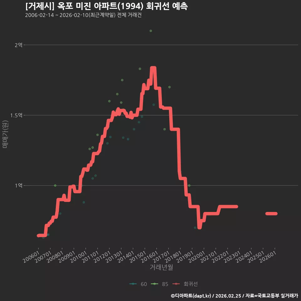 [거제시] 옥포 미진 아파트(1994) 회귀선 예측