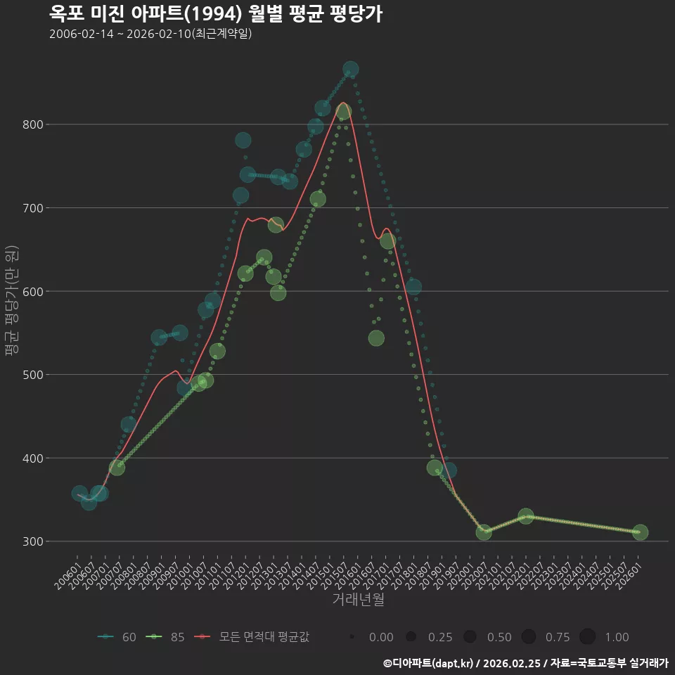 옥포 미진 아파트(1994) 월별 평균 평당가