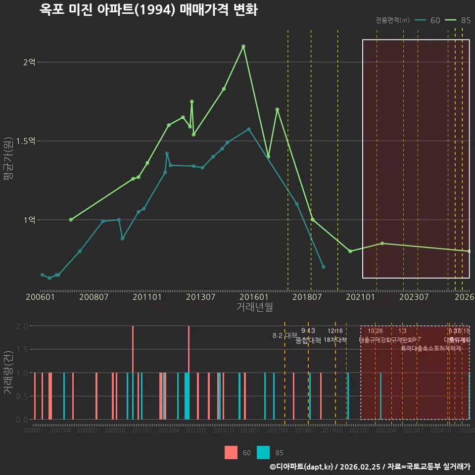 옥포 미진 아파트(1994) 매매가격 변화