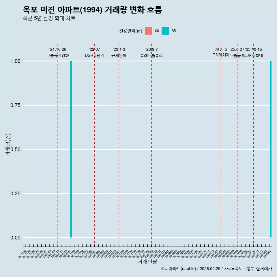 옥포 미진 아파트(1994) 거래량 변화 흐름