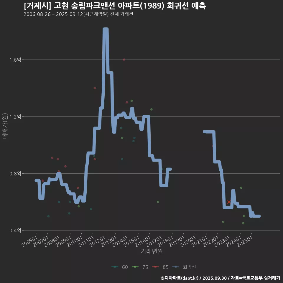 [거제시] 고현 송림파크맨션 아파트(1989) 회귀선 예측
