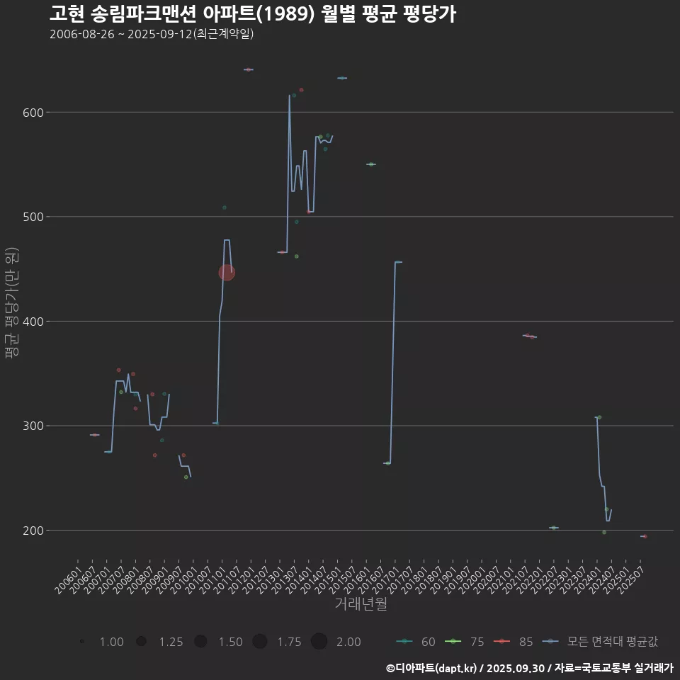 고현 송림파크맨션 아파트(1989) 월별 평균 평당가