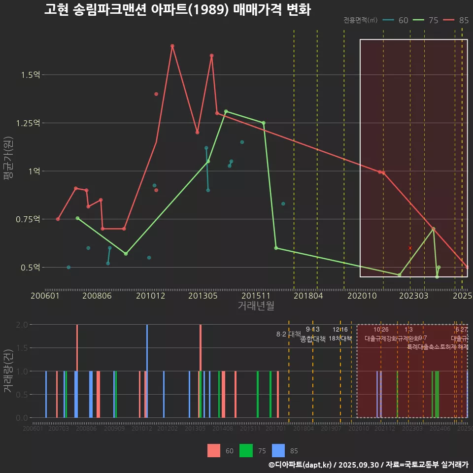 고현 송림파크맨션 아파트(1989) 매매가격 변화