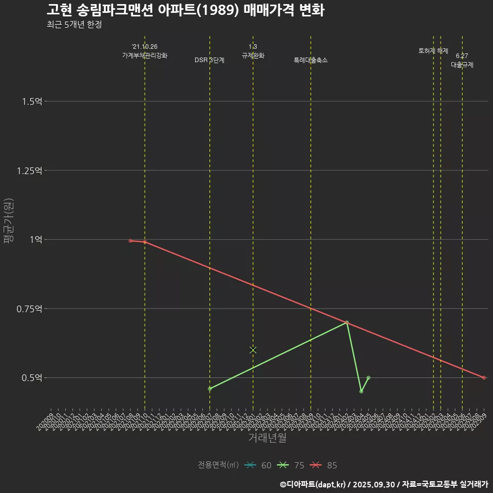 고현 송림파크맨션 아파트(1989) 매매가격 변화
