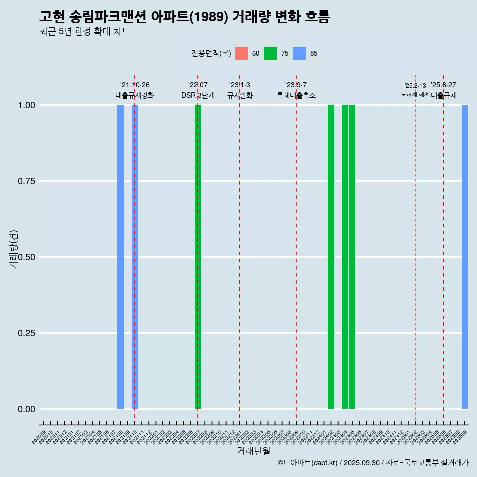 고현 송림파크맨션 아파트(1989) 거래량 변화 흐름