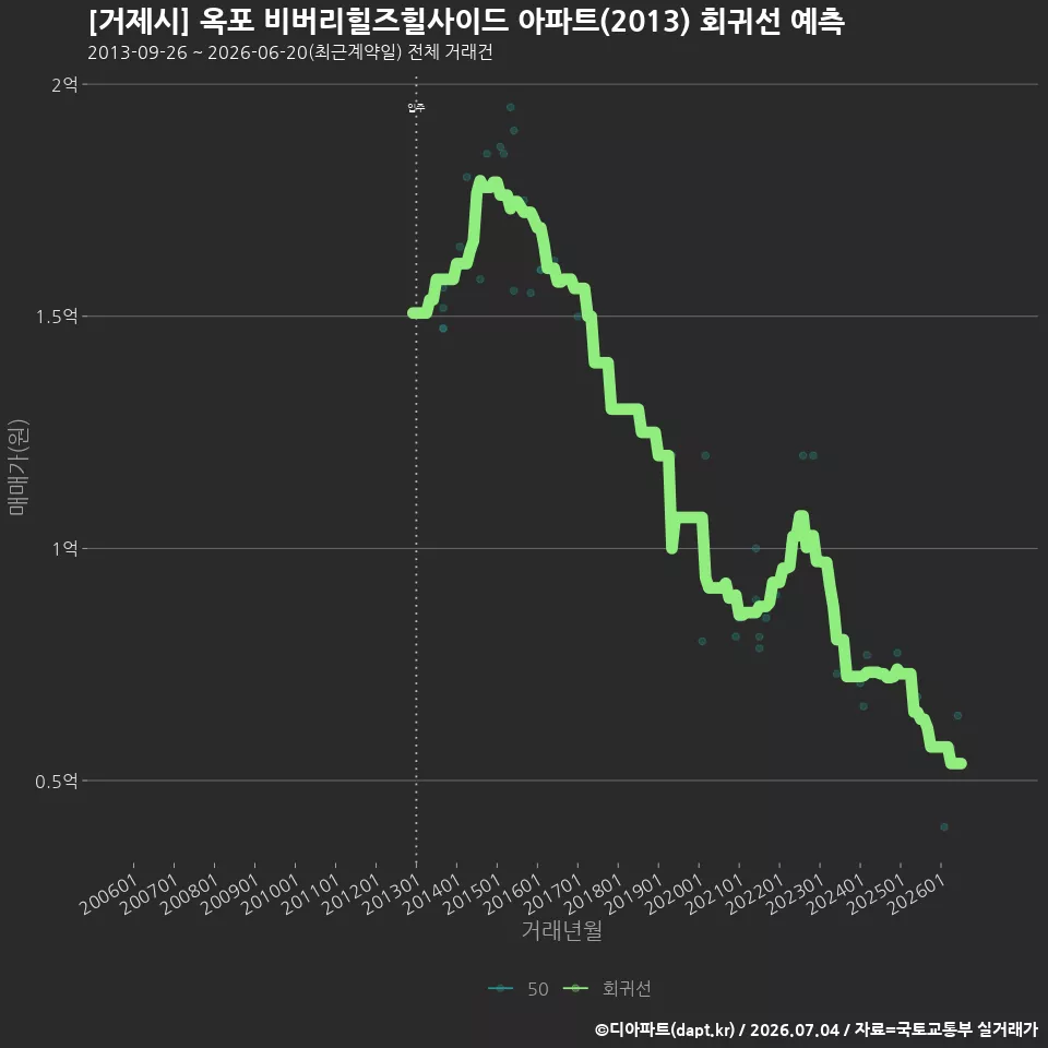 [거제시] 옥포 비버리힐즈힐사이드 아파트(2013) 회귀선 예측