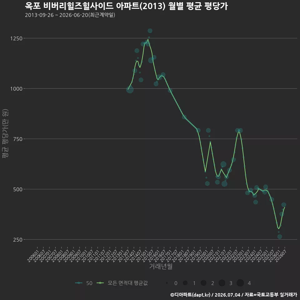 옥포 비버리힐즈힐사이드 아파트(2013) 월별 평균 평당가