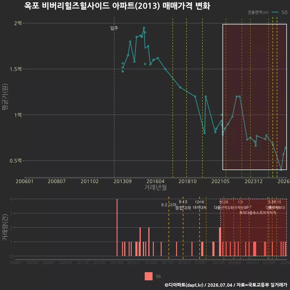 옥포 비버리힐즈힐사이드 아파트(2013) 매매가격 변화