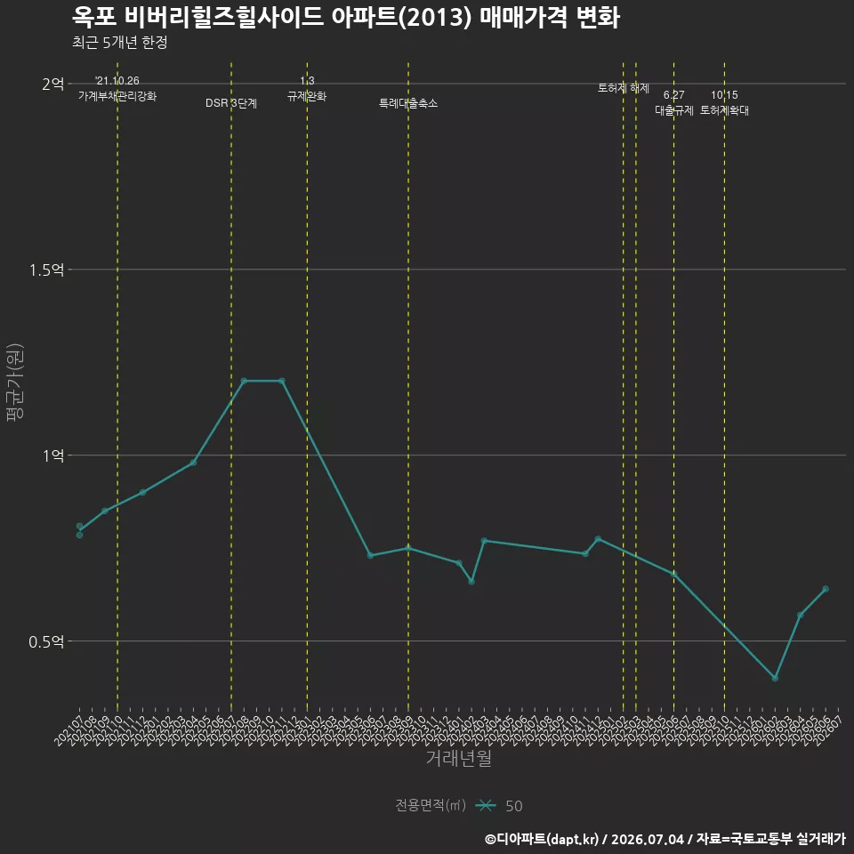 옥포 비버리힐즈힐사이드 아파트(2013) 매매가격 변화
