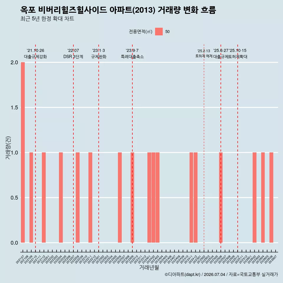 옥포 비버리힐즈힐사이드 아파트(2013) 거래량 변화 흐름