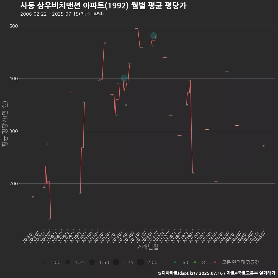 사등 삼우비치맨션 아파트(1992) 월별 평균 평당가