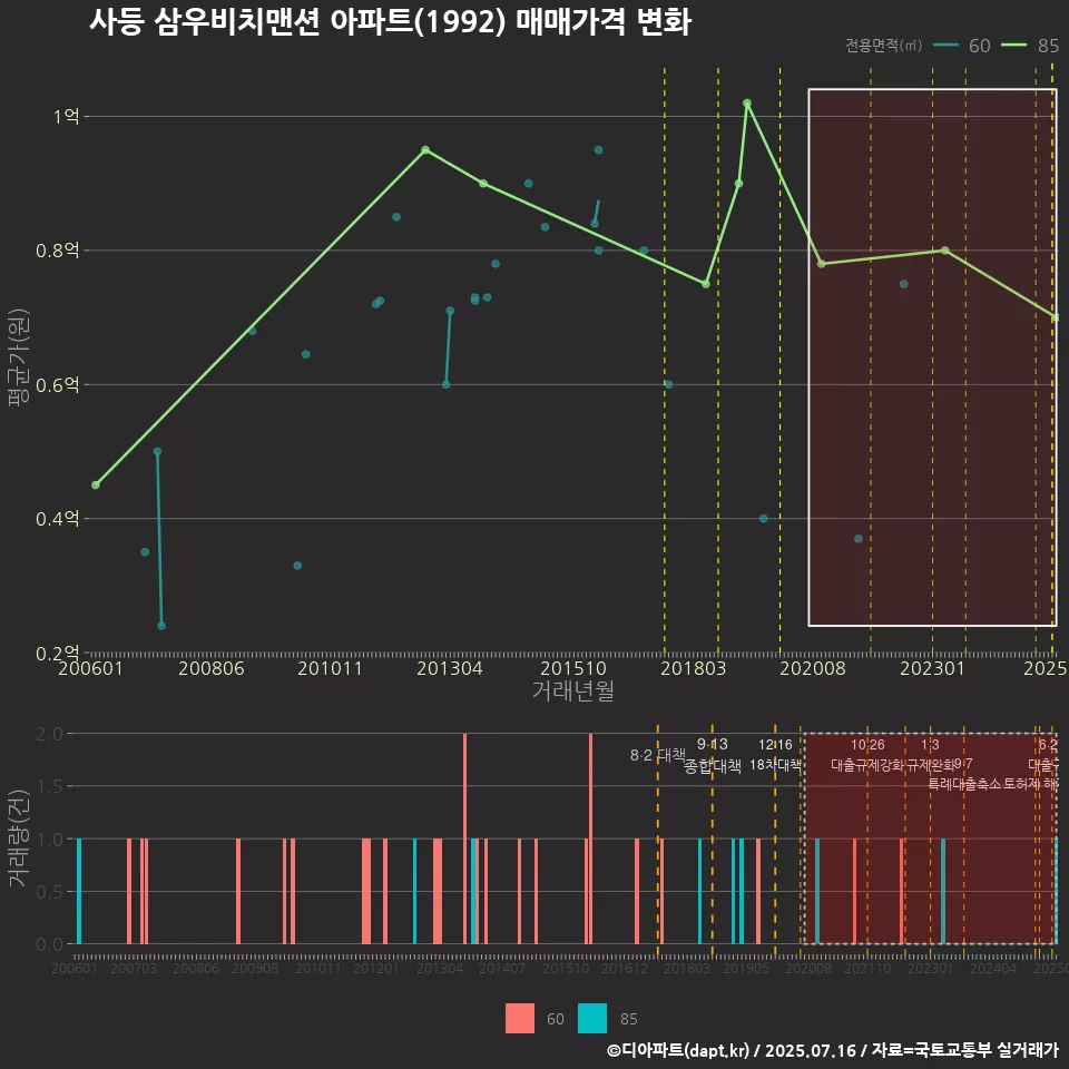 사등 삼우비치맨션 아파트(1992) 매매가격 변화