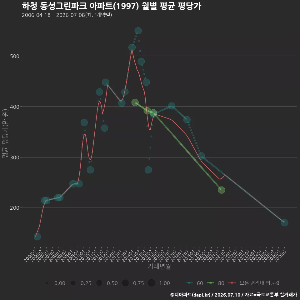 하청 동성그린파크 아파트(1997) 월별 평균 평당가