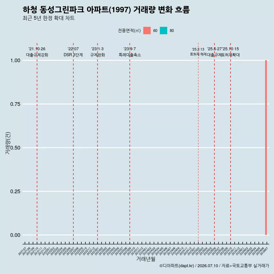 하청 동성그린파크 아파트(1997) 거래량 변화 흐름
