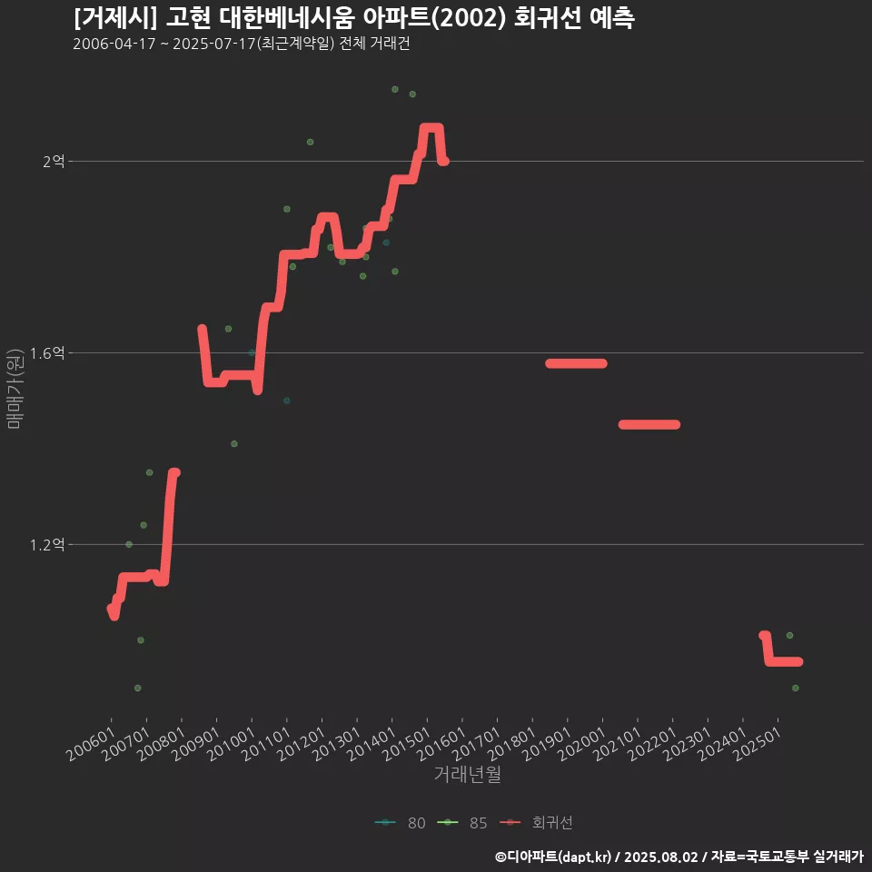 [거제시] 고현 대한베네시움 아파트(2002) 회귀선 예측