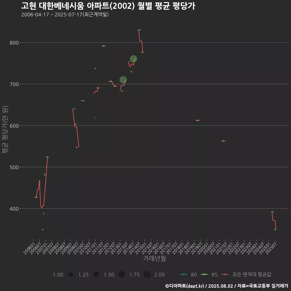 고현 대한베네시움 아파트(2002) 월별 평균 평당가