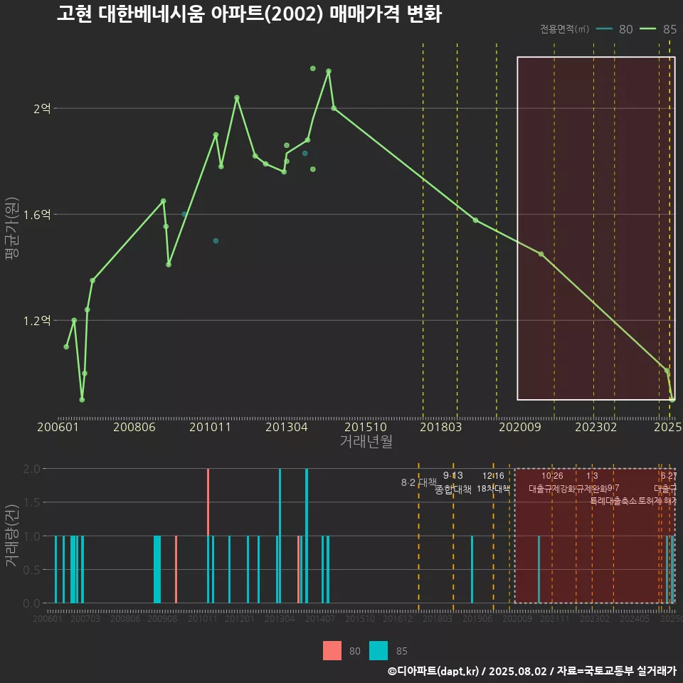 고현 대한베네시움 아파트(2002) 매매가격 변화