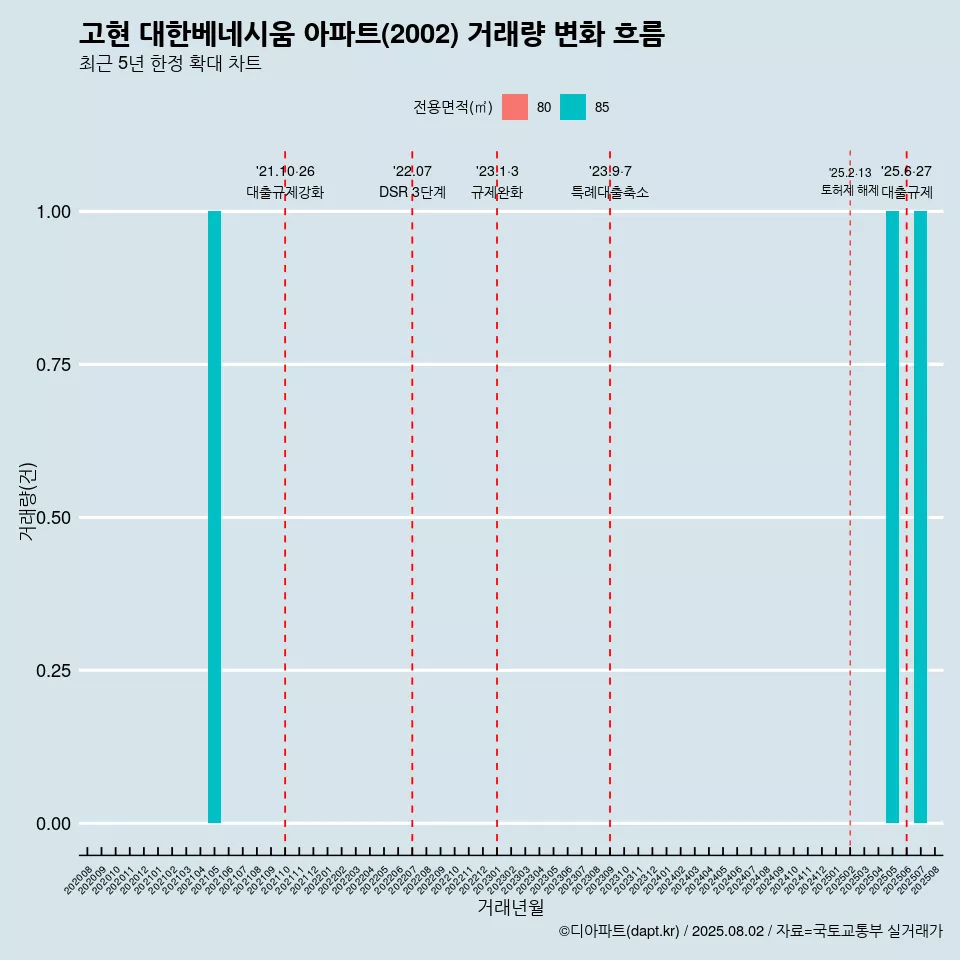 고현 대한베네시움 아파트(2002) 거래량 변화 흐름