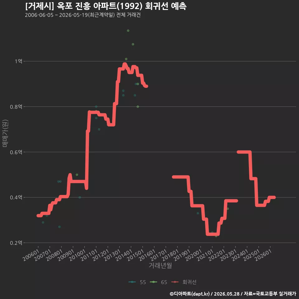 [거제시] 옥포 진흥 아파트(1992) 회귀선 예측