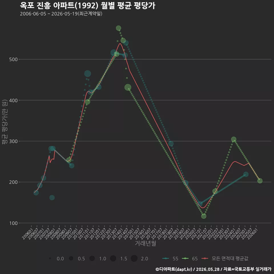 옥포 진흥 아파트(1992) 월별 평균 평당가
