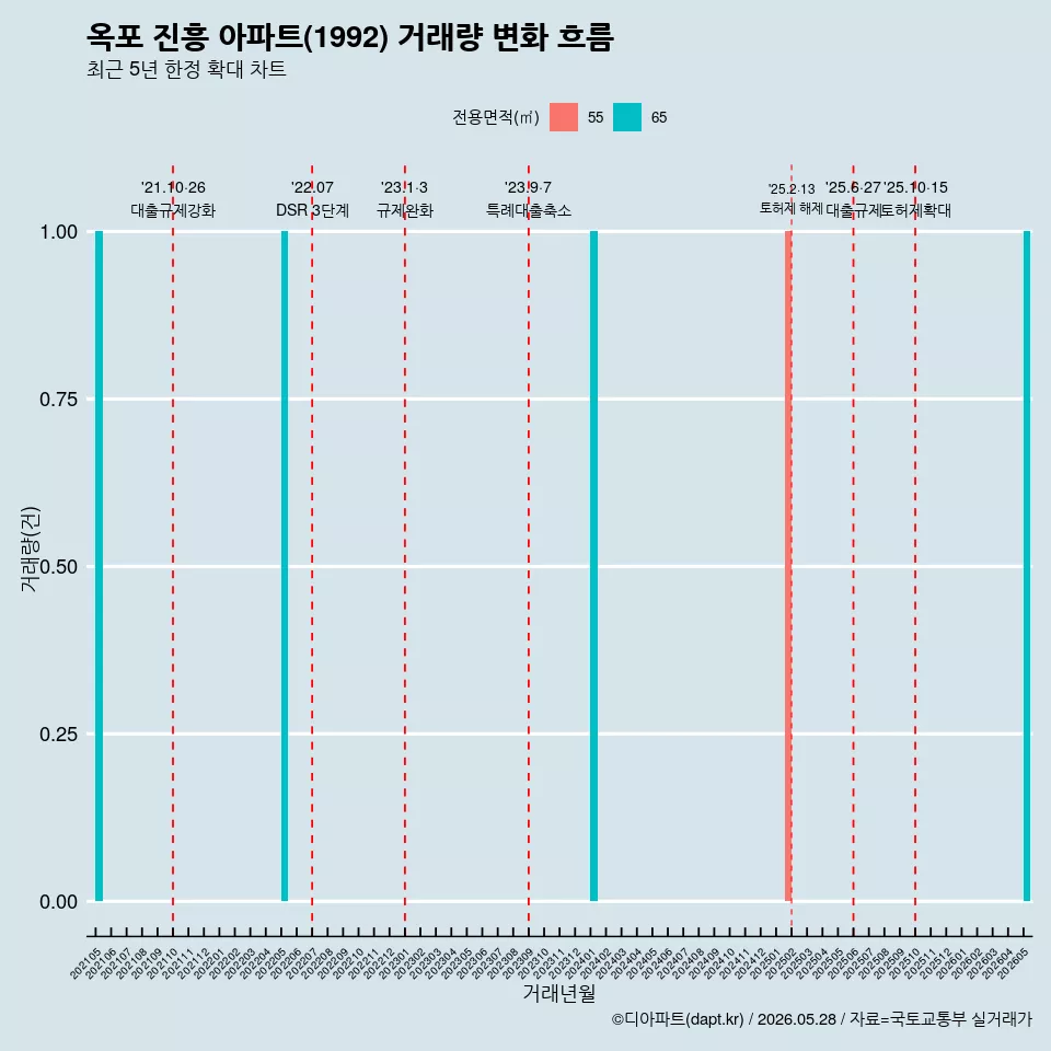 옥포 진흥 아파트(1992) 거래량 변화 흐름