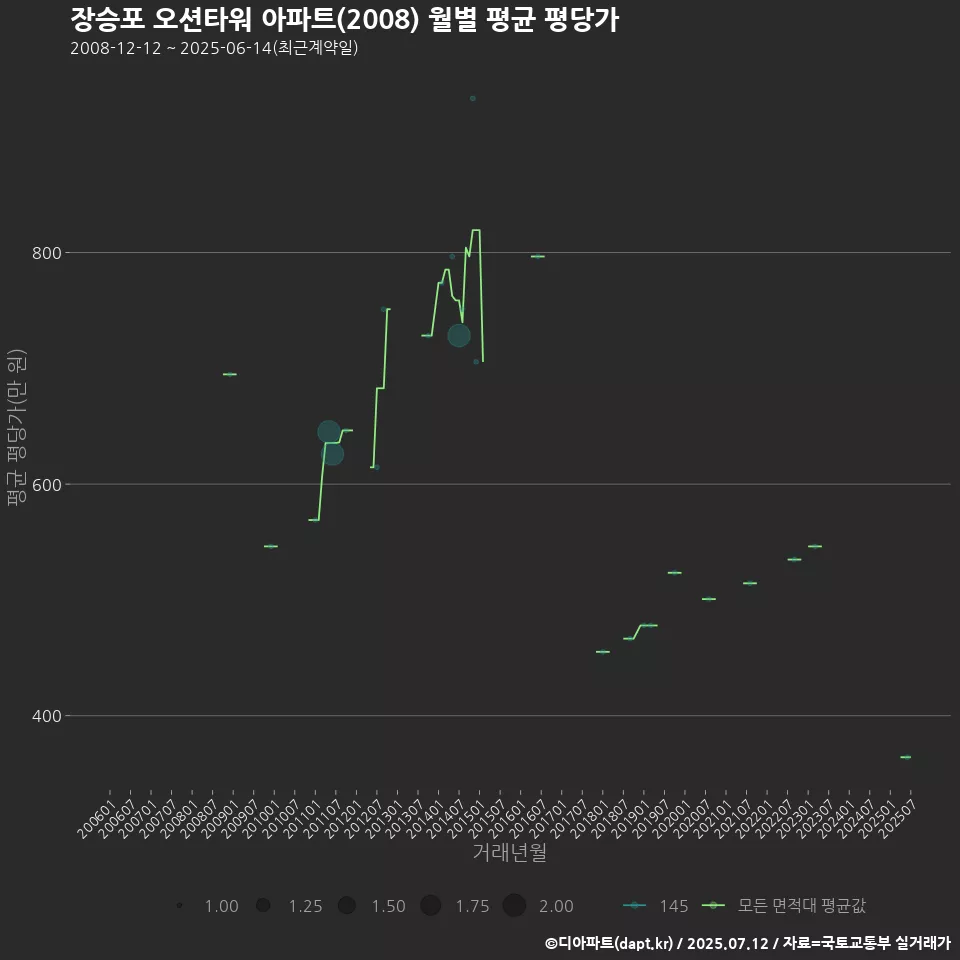 장승포 오션타워 아파트(2008) 월별 평균 평당가