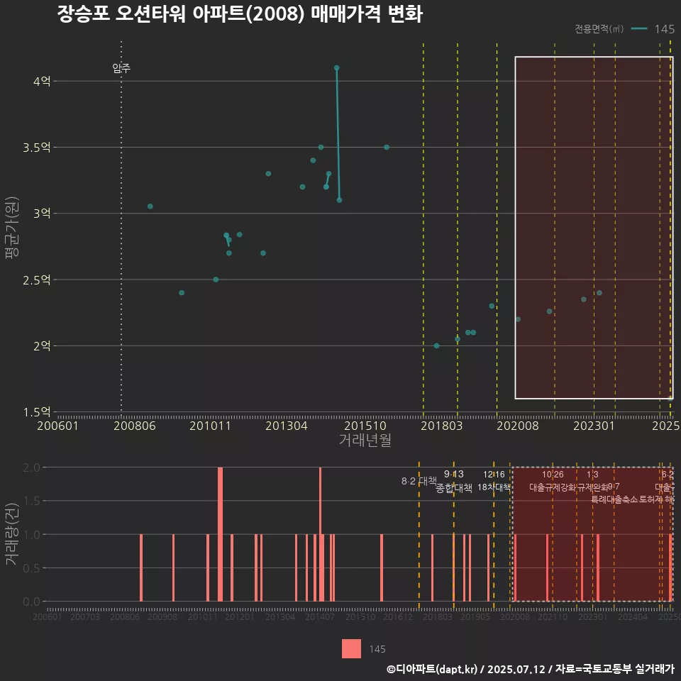 장승포 오션타워 아파트(2008) 매매가격 변화