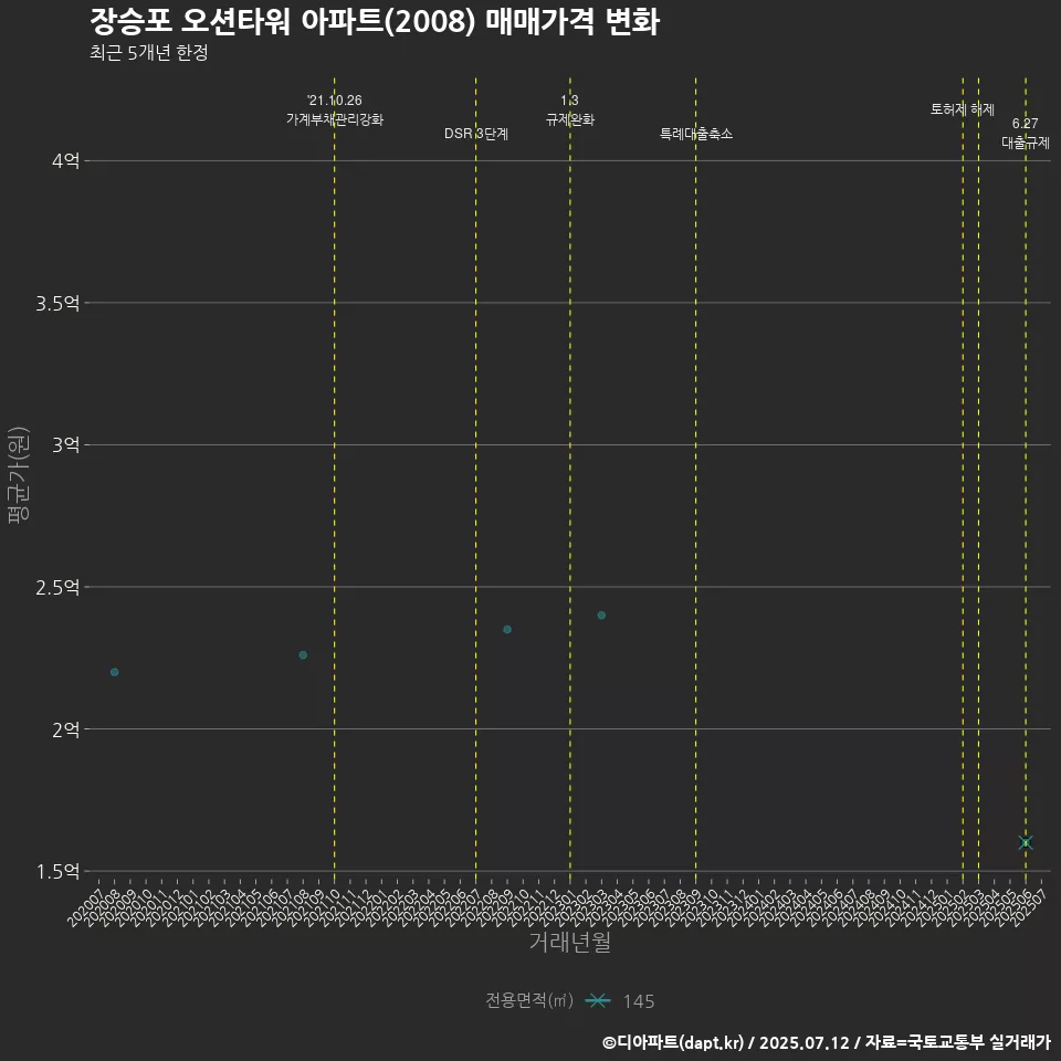 장승포 오션타워 아파트(2008) 매매가격 변화
