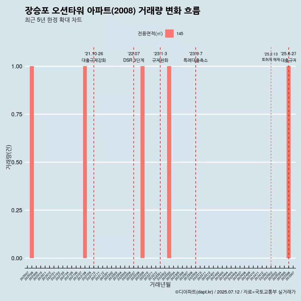 장승포 오션타워 아파트(2008) 거래량 변화 흐름