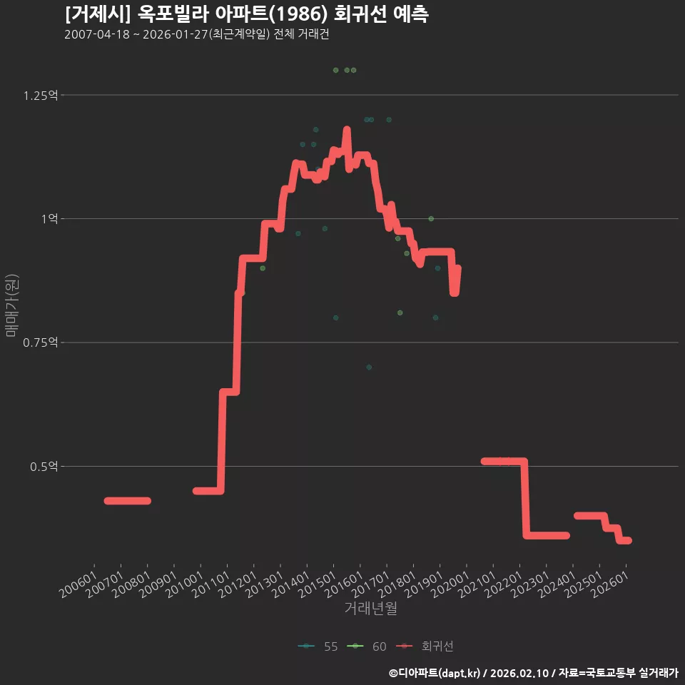 [거제시] 옥포빌라 아파트(1986) 회귀선 예측