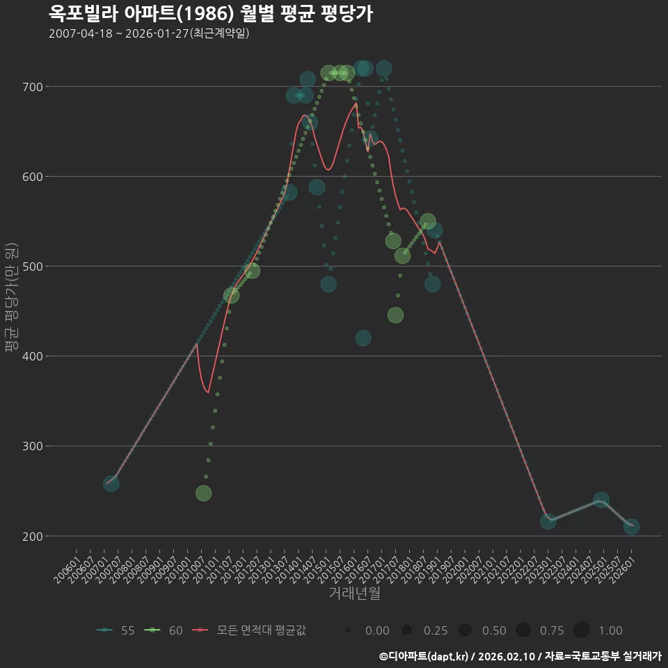 옥포빌라 아파트(1986) 월별 평균 평당가