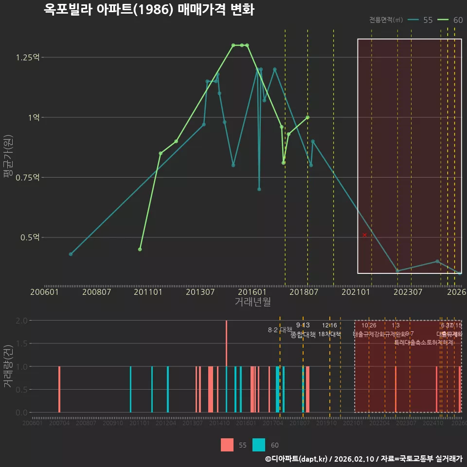 옥포빌라 아파트(1986) 매매가격 변화