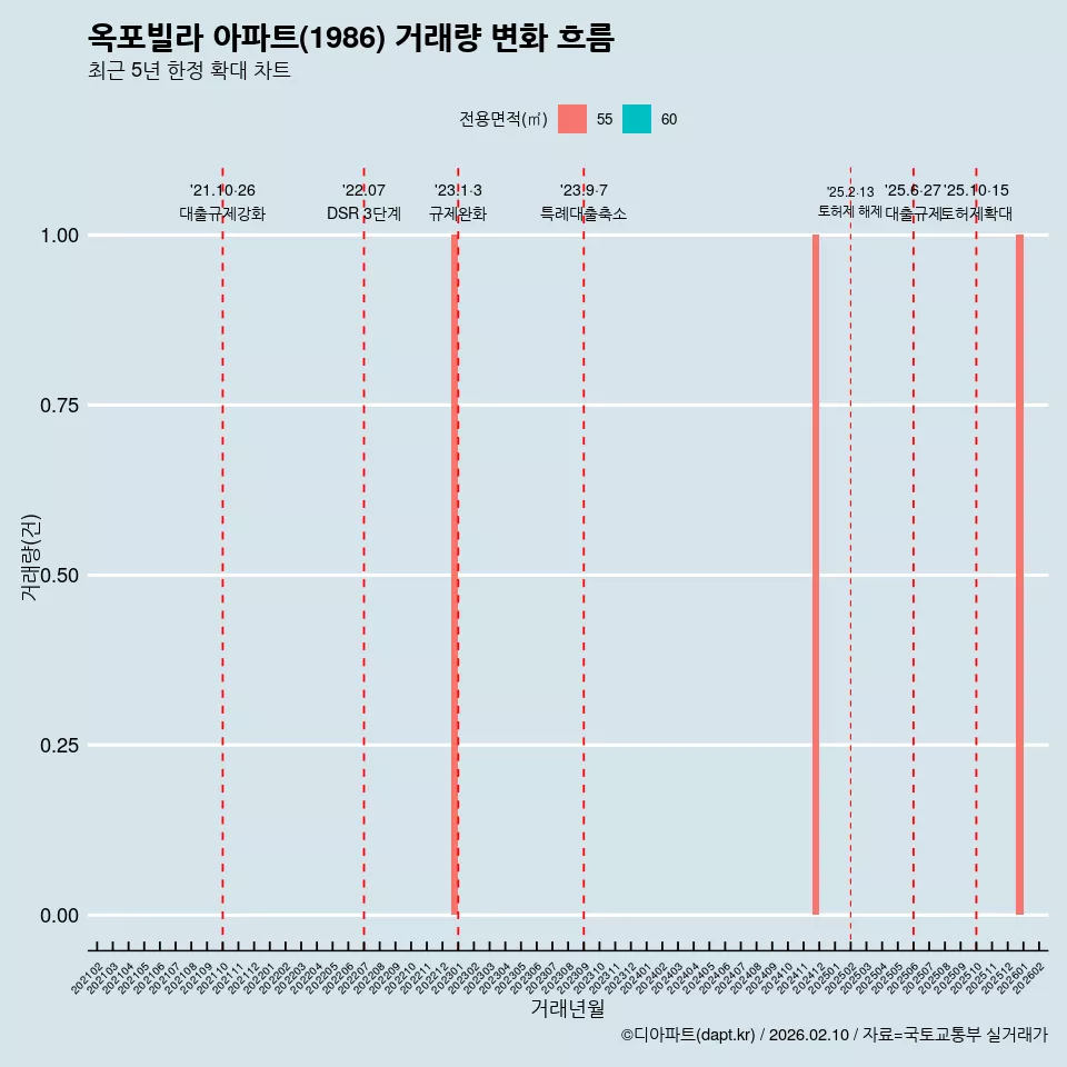 옥포빌라 아파트(1986) 거래량 변화 흐름